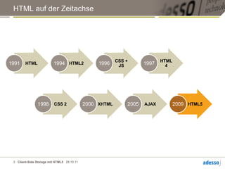 HTML auf der Zeitachse




                                                         CSS +             HTML
1991    HTML              1994 HTML2             1996     JS        1997     4




                1998      CSS 2             2000 XHTML       2005   AJAX          2009 HTML5




 3 Client-Side Storage mit HTML5 28.10.11
 