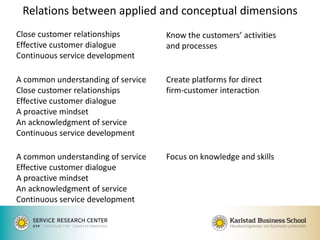 Relations between applied and conceptual dimensions 
Create platforms for direct firm-customer interaction 
Focus on knowledge and skills 
Know the customers’ activities and processes 
Close customer relationships 
Effective customer dialogue 
Continuous service development 
A common understanding of service Close customer relationships Effective customer dialogue A proactive mindset An acknowledgment of service Continuous service development 
A common understanding of service 
Effective customer dialogue 
A proactive mindset 
An acknowledgment of service 
Continuous service development 
 