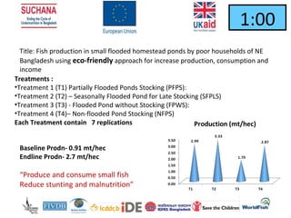 Title: Fish production in small flooded homestead ponds by poor households of NE
Bangladesh using eco-friendly approach for increase production, consumption and
income
Baseline Prodn- 0.91 mt/hec
Endline Prodn- 2.7 mt/hec
“Produce and consume small fish
Reduce stunting and malnutrition”
Treatments :
•Treatment 1 (T1) Partially Flooded Ponds Stocking (PFPS):
•Treatment 2 (T2) – Seasonally Flooded Pond for Late Stocking (SFPLS)
•Treatment 3 (T3) - Flooded Pond without Stocking (FPWS):
•Treatment 4 (T4)– Non-flooded Pond Stocking (NFPS)
Each Treatment contain 7 replications
1:000:590:580:570:560:550:540:530:520:510:500:490:480:470:460:450:440:430:420:410:400:390:380:370:360:350:340:330:320:310:300:290:280:270:260:250:240:230:220:210:200:190:180:170:160:150:140:130:120:110:100:090:080:070:060:050:040:030:020:01End1:00
 