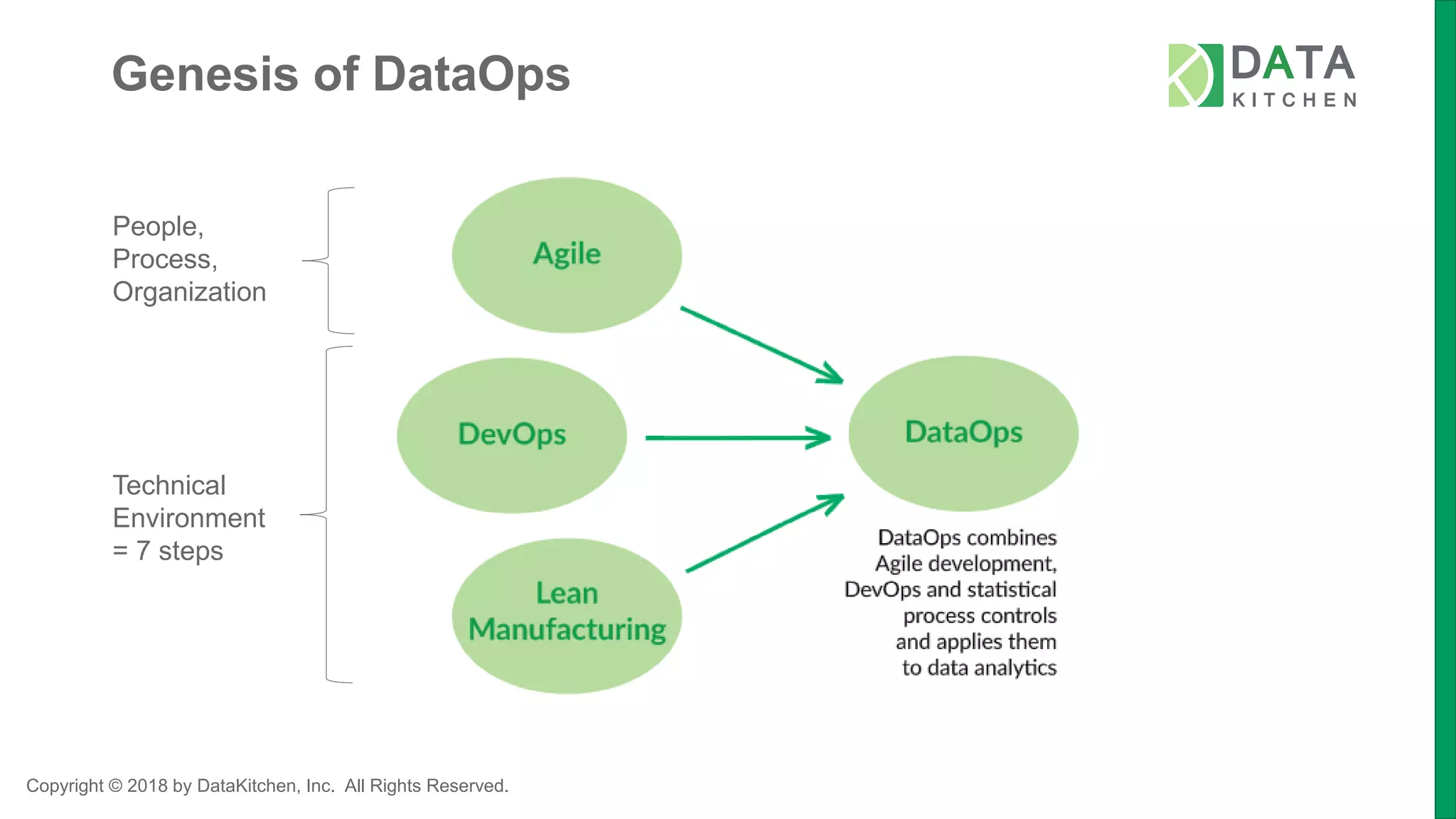 Copyright © 2018 by DataKitchen, Inc. All Rights Reserved.
Genesis of DataOps
People,
Process,
Organization
Technical
Environment
= 7 steps
 