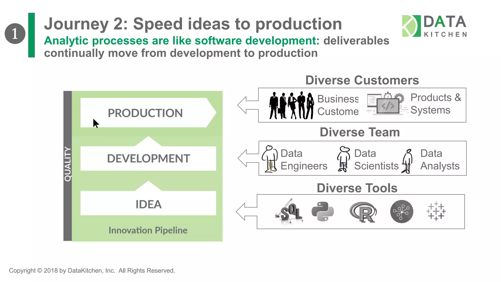 Copyright © 2018 by DataKitchen, Inc. All Rights Reserved.
Journey 2: Speed ideas to production
Analytic processes are like software development: deliverables
continually move from development to production
❶
Data
Engineers
Data
Scientists
Data
Analysts
Diverse Team
Diverse Tools
Diverse Customers
Business
Customer
Products &
Systems
 