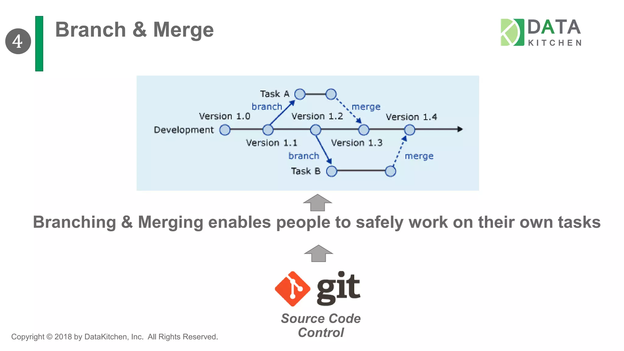 Copyright © 2018 by DataKitchen, Inc. All Rights Reserved.
Branch & Merge
Source Code
Control
Branching & Merging enables people to safely work on their own tasks
❹
 