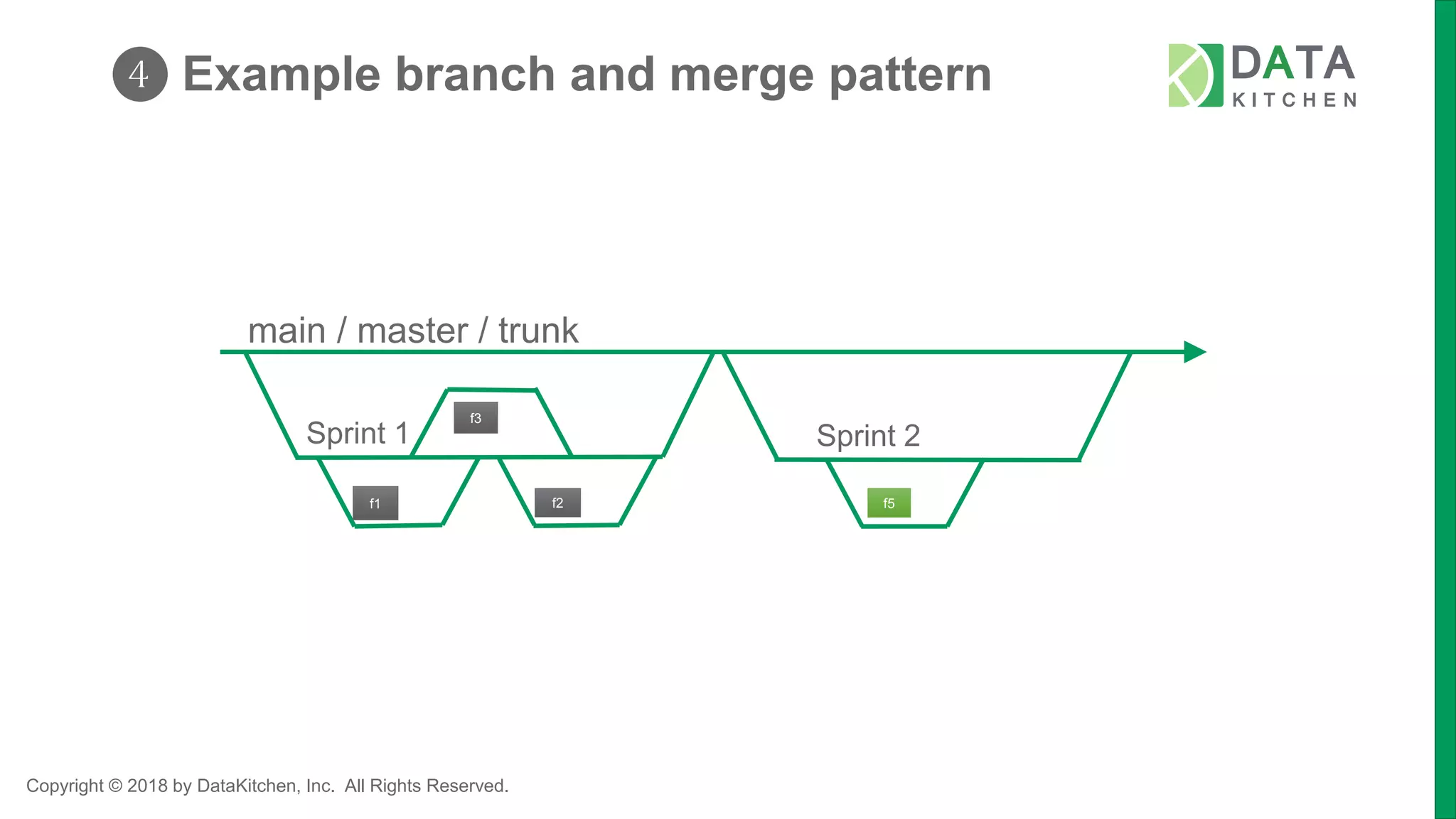 Copyright © 2018 by DataKitchen, Inc. All Rights Reserved.
❹ Example branch and merge pattern
Sprint 1 Sprint 2
f1 f2
f3
main / master / trunk
f5
 