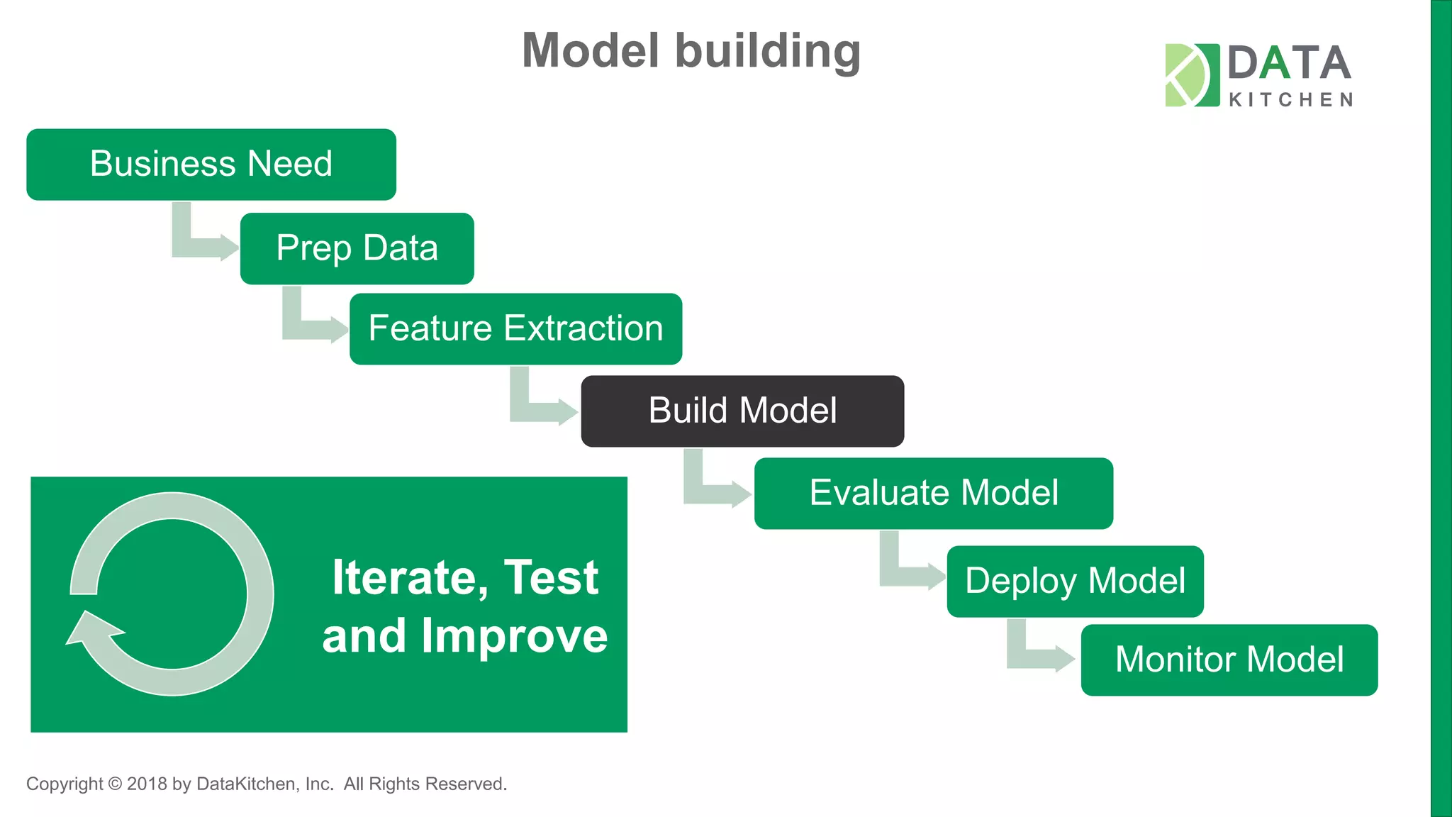Copyright © 2018 by DataKitchen, Inc. All Rights Reserved.
Business Need
Prep Data
Feature Extraction
Build Model
Evaluate Model
Deploy Model
Monitor Model
Iterate, Test
and Improve
Model building
 