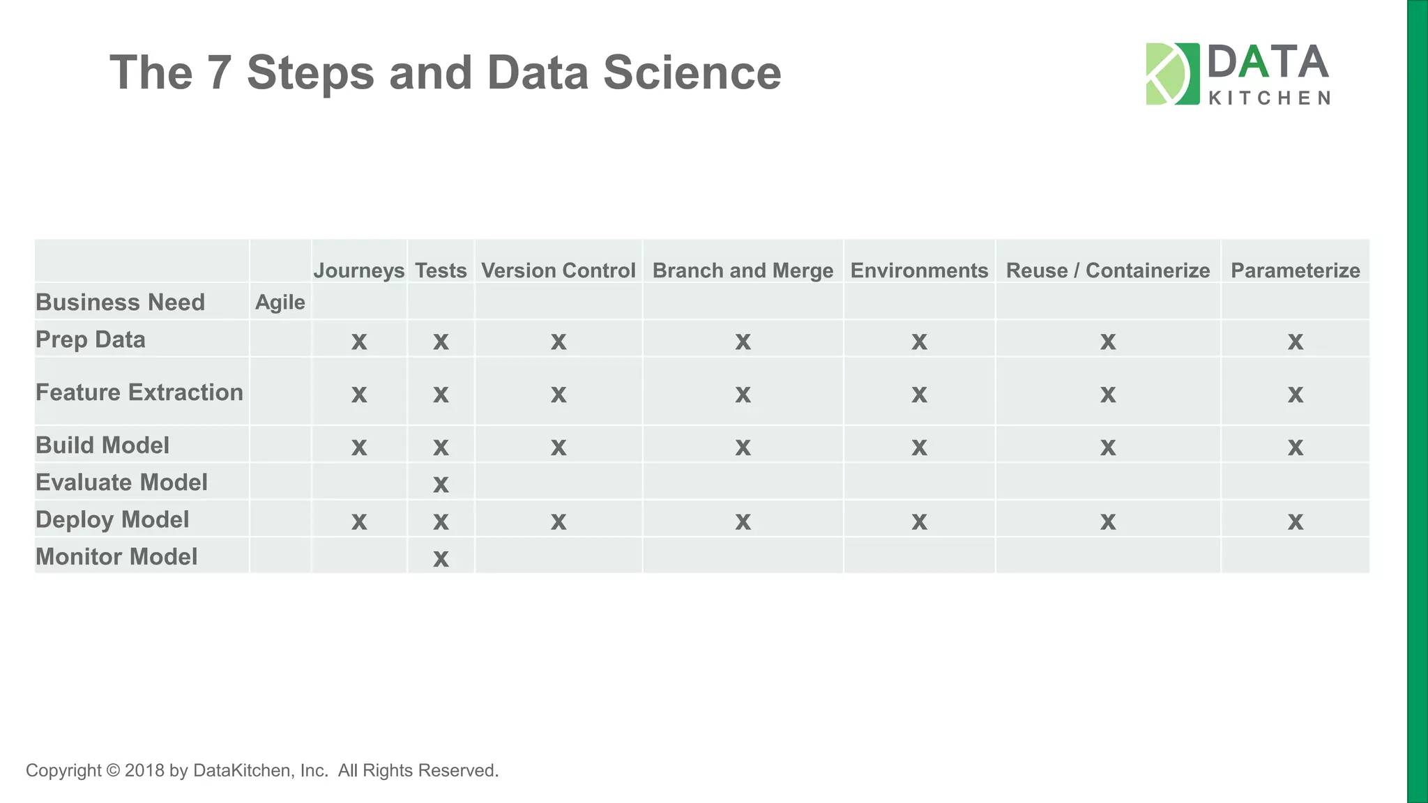 Copyright © 2018 by DataKitchen, Inc. All Rights Reserved.
The 7 Steps and Data Science
Journeys Tests Version Control Branch and Merge Environments Reuse / Containerize Parameterize
Business Need Agile
Prep Data x x x x x x x
Feature Extraction x x x x x x x
Build Model x x x x x x x
Evaluate Model x
Deploy Model x x x x x x x
Monitor Model x
 
