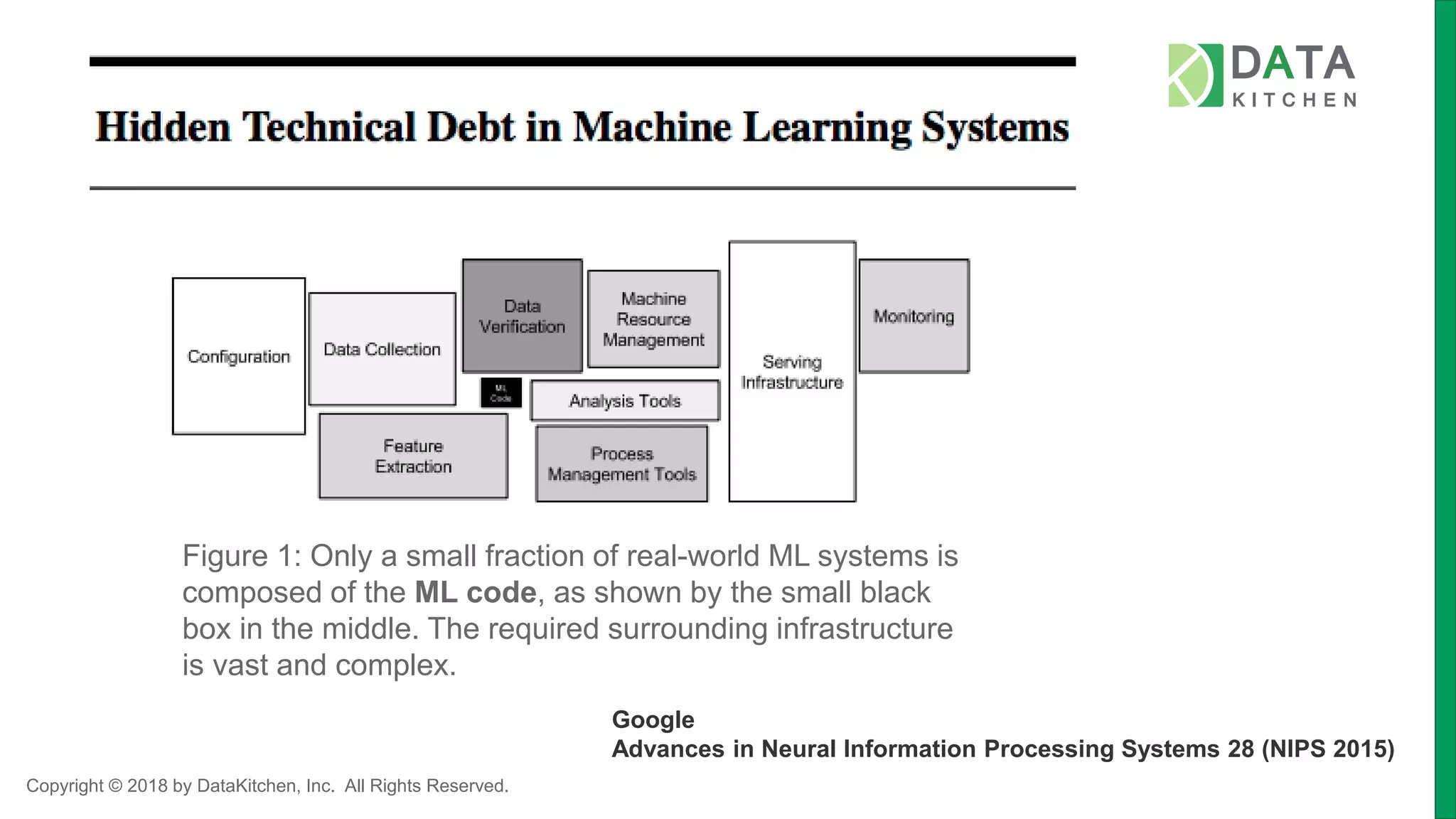 Copyright © 2018 by DataKitchen, Inc. All Rights Reserved.
Figure 1: Only a small fraction of real-world ML systems is
composed of the ML code, as shown by the small black
box in the middle. The required surrounding infrastructure
is vast and complex.
Google
Advances in Neural Information Processing Systems 28 (NIPS 2015)
 