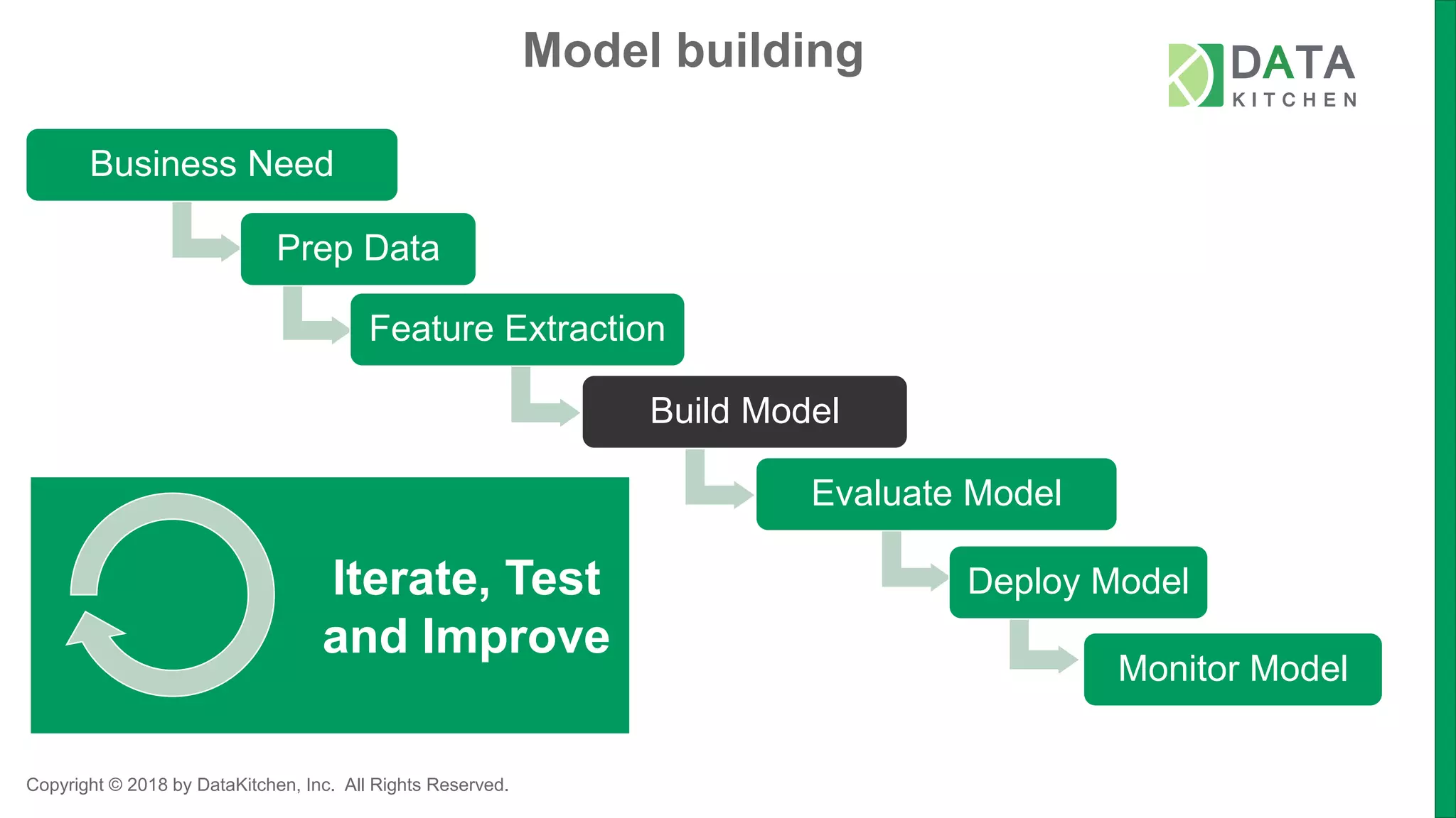 Copyright © 2018 by DataKitchen, Inc. All Rights Reserved.
Business Need
Prep Data
Feature Extraction
Build Model
Evaluate Model
Deploy Model
Monitor Model
Iterate, Test
and Improve
Model building
 