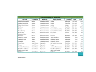 Proyectos Eólicos en Desarrollo
         Proyecto          Ubicación            Esquema                Desarrollador          Turbinas        FOC       MW
Energía Alterna Istmeña   Oaxaca            Autoabastecimiento   Preneal                      Por Definir   2011-2014     215.9
Energía Eólica Mareña     Oaxaca            Autoabastecimiento   Preneal                      Por Definir   2011-2014      180
Fuerza Eólica del Istmo   Oaxaca            Autoabastecimiento   Peñoles                      Clipper       2011-2012       30
Bii Hioxio                Oaxaca            Autoabastecimiento   Unión Fenosa                 Por Definir   2011-2014     227.5
Bii Stinú                 Oaxaca            Autoabastecimiento   Eoliatec del Istmo (Eolia)   Por Definir   2011-2013      164
Santo Domingo             Oaxaca            Autoabastecimiento   Eoliatec del Istmo (Eolia)   Por Definir   2011-2014      160
Bii Nee Stipa             Oaxaca            Autoabastecimiento   Cisa-Gamesa                  Gamesa        2011-2014      288
Desarrollo Eólicos
Mexicanos                 Oaxaca            Autoabastecimiento   Renovalia                    Por Definir   2011-2014     227.5
Zapoteca de Energía       Oaxaca            Autoabastecimiento   Alesco, S.A. de C.V.         Por Definir        2014      140
Vaquerías-La Paz          Jalisco           Autoabastecimiento   Eoliatec de México           Por Definir        2014       60
Chinanpas                 Jalisco           Autoabastecimiento   Eoliatec de México           Por Definir        2014       64
Unión Fenosa              Baja California   Exportación          Gas Natural/Unión Fenosa     Por Definir   2011-2014     1000
Sempra                    Baja California   Exportación          Sempra                       Por Definir   2011-2015     1000
Asociados Panamericanas   Baja California   Exportación          Asociados Panamericanos      Por Definir   2011-2016     1000
Wind Power de México      Baja California   Exportación          Wind Power de México         Por Definir   2011-2017      500
Fuerza Eólica de Baja                                            Fuerza Eólica de Baja
California                Baja California   Exportación          California                   Por Definir   2011-2018      300


                                                                                                                        5556.9
Fuente: AMEE
 
