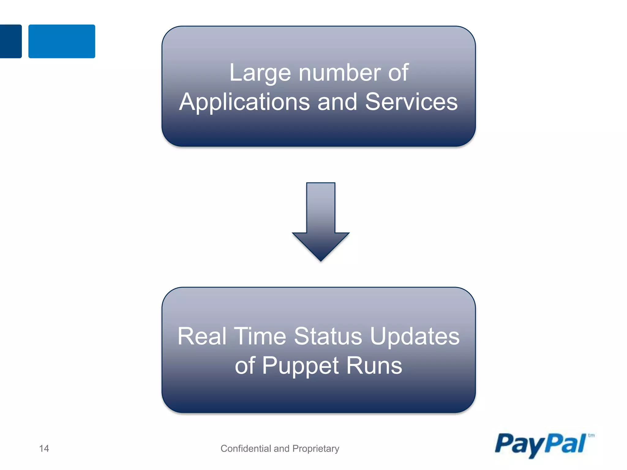 14 Confidential and Proprietary
Large number of
Applications and Services
Real Time Status Updates
of Puppet Runs
 