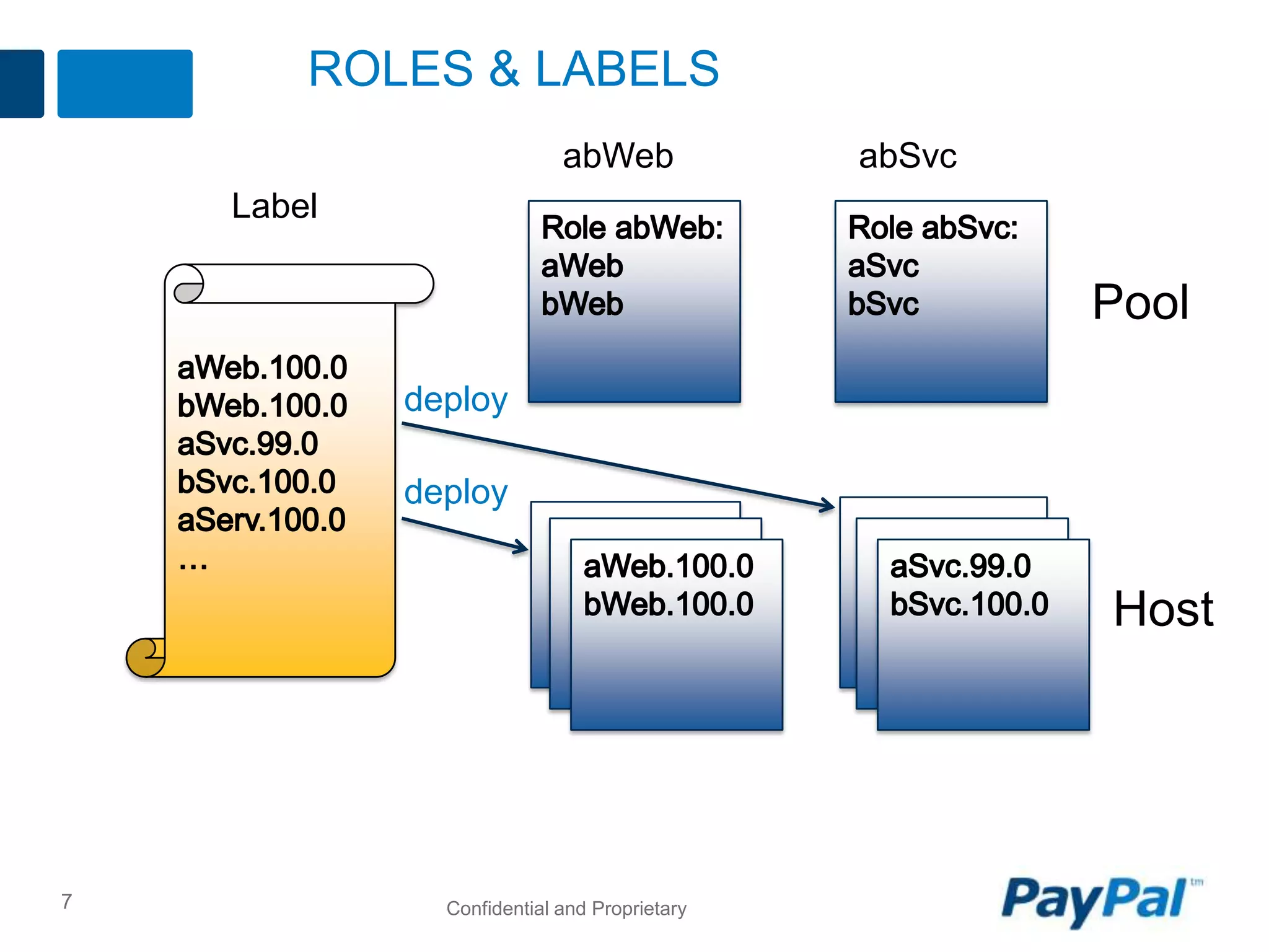 7
ROLES & LABELS
Confidential and Proprietary
Pool
Host
Label
abWeb abSvc
deploy
deploy
 