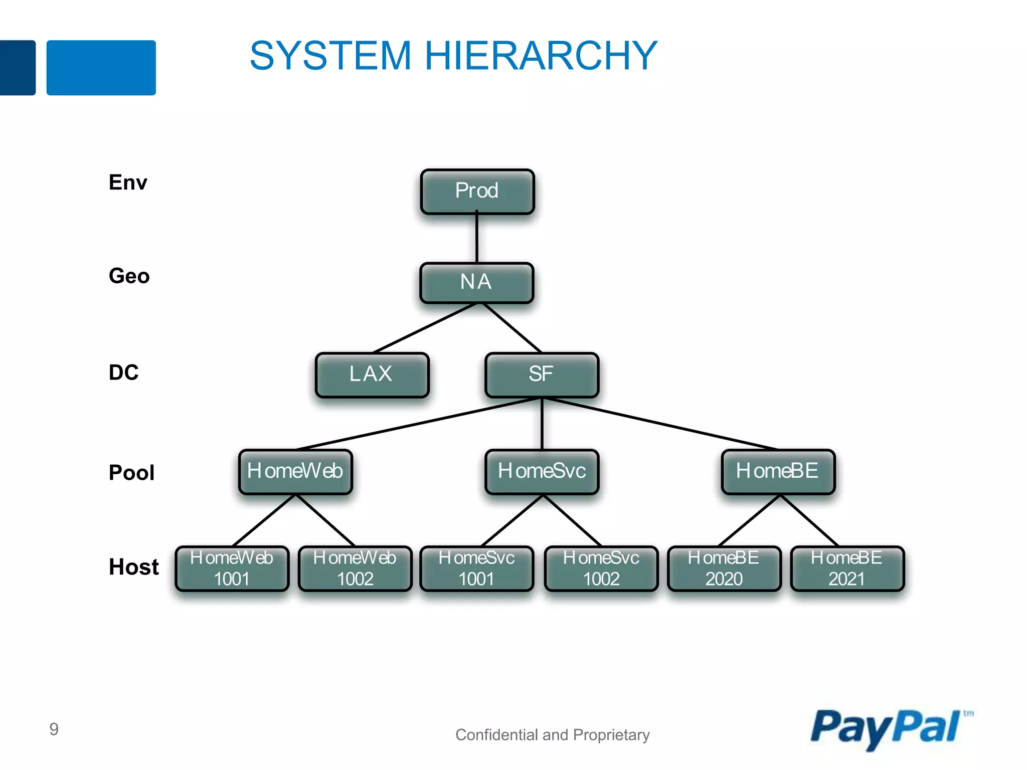 9
SYSTEM HIERARCHY
Confidential and Proprietary
HomeWeb
1001
HomeWeb
1002
HomeSvc
1001
HomeSvc
1002
HomeBE
2020
HomeBE
2021
Host
HomeWeb HomeSvc HomeBEPool
SF
NA
ProdEnv
DC
Geo
LAX
 