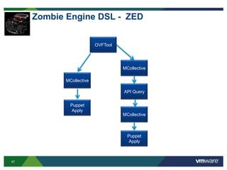 47
Zombie Engine DSL - ZED
Puppet
Apply
MCollective
MCollective
OVFTool
Puppet
Apply
MCollective
API Query
 