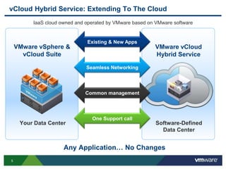 5
vCloud Hybrid Service: Extending To The Cloud
VMware vCloud
Hybrid Service
Your Data Center
Any Application… No Changes
Software-Defined
Data Center
VMware vSphere &
vCloud Suite
Existing & New Apps
Seamless Networking
Common management
One Support call
IaaS cloud owned and operated by VMware based on VMware software
 