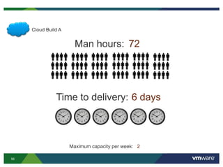 55
Cloud Build A
Maximum capacity per week:
Man hours: 72
2
Time to delivery: 6 days
 