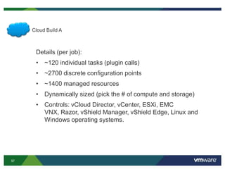 57
Details (per job):
• ~120 individual tasks (plugin calls)
• ~2700 discrete configuration points
• ~1400 managed resources
• Dynamically sized (pick the # of compute and storage)
• Controls: vCloud Director, vCenter, ESXi, EMC
VNX, Razor, vShield Manager, vShield Edge, Linux and
Windows operating systems.
Cloud Build A
 
