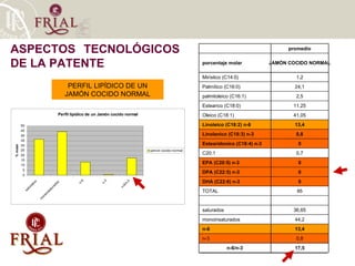 ASPECTOS TECNOLÓGICOS DE LA PATENTE PERFIL LIPÍDICO DE UN JAMÓN COCIDO NORMAL     promedio porcentaje molar JAMÓN COCIDO NORMAL Mirístico (C14:0)‏ 1,2 Palmítico (C16:0)‏ 24,1 palmitoleico (C16:1)‏ 2,5 Estearico (C18:0)‏ 11,25 Oleico (C18:1)‏ 41,05 Linoleico (C18:2) n-6 13,4 Linolenico (C18:3) n-3 0,8 Estearidonico (C18:4) n-3 0 C20:1 0,7 EPA (C20:5) n-3 0 DPA (C22:5) n-3 0 DHA (C22:6) n-3 0 TOTAL 95     saturados 36,65 monoinsaturados 44,2 n-6 13,4 n-3 0,8 n-6/n-3 17,5 