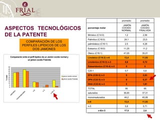 ASPECTOS TECNOLÓGICOS DE LA PATENTE COMPARACIÓN DE LOS PERFILES LIPÍDICOS DE LOS DOS JAMONES     promedio promedio porcentaje molar JAMÓN COCIDO NORMAL JAMÓN COCIDO FRIALVIDA Mirístico (C14:0)‏ 1,2 2,56 Palmítico (C16:0)‏ 24,1 23,5 palmitoleico (C16:1)‏ 2,5 4,26 Estearico (C18:0)‏ 11,25 11,2 Oleico (C18:1)‏ 41,05 35,01 Linoleico (C18:2) n-6 13,4 11,93 Linolenico (C18:3) n-3 0,8 0,72 Estearidonico (C18:4) n-3 0 0 C20:1 0,7 0,8 EPA (C20:5) n-3 0 2,83 DPA (C22:5) n-3 0 0,37 DHA (C22:6) n-3 0 1,81 TOTAL 95 95 saturados 36,65 37,31 monoinsaturados 44,2 40,06 n-6 13,4 11,93 n-3 0,8 5,71 n-6/n-3 17,5 2,6 