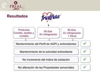 Mantenimiento del Perfil de AGPI y antioxidantes Mantenimiento de la actividad antioxidante No incremento del índice de oxidación No alteración de las Propiedades sensoriales Productos  Cocidos, asados y  curados 90 días  En refrigeración 90 días  En refrigeración + fritura Resultados 