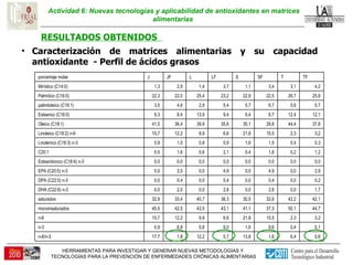 Actividad 6: Nuevas tecnologías y aplicabilidad de antioxidantes en matrices alimentarias  RESULTADOS OBTENIDOS  Caracterización de matrices alimentarias y su capacidad antioxidante  - Perfil de ácidos grasos  0,6 6,4 1,6 13,8 0,7 12,2 1,8 17,7 n-6/n-3 5,1 0,4 9,6 1,6 9,0 0,8 6,8 0,9 n-3 3,2 2,3 15,5 21,8 6,6 9,9 12,2 15,7 n-6 44,7 50,1 37,3 41,1 43,1 43,5 42,5 45,5 monoinsaturados 42,1 42,2 32,6 30,5 36,3 40,7 33,4 32,9 saturados 1,7 0,0 2,8 0,0 2,8 0,0 2,0 0,0 DHA (C22:6) n-3 0,2 0,0 0,4 0,0 0,4 0,0 0,4 0,0 DPA (C22:5) n-3 2,9 0,0 4,9 0,0 4,9 0,0 3,5 0,0 EPA (C20:5) n-3 0,0 0,0 0,0 0,0 0,0 0,0 0,0 0,0 Estearidonico (C18:4) n-3 1,2 0,2 1,8 0,4 2,1 0,6 1,6 0,5 C20:1 0,3 0,4 1,5 1,6 0,9 0,8 1,0 0,9 Linolenico (C18:3) n-3 3,2 2,3 15,5 21,8 6,6 9,9 12,2 15,7 Linoleico (C18:2) n-6 37,8 44,4 28,8 35,1 35,6 39,9 36,4 41,5 Oleico (C18:1) 12,1 12,4 6,7 6,4 9,4 13,9 8,4 9,3 Estearico (C18:0) 5,7 5,6 6,7 5,7 5,4 2,9 4,6 3,5 palmitoleico (C16:1) 25,8 26,7 22,5 22,9 23,2 25,4 22,0 22,3 Palmítico (C16:0) 4,2 3,1 3,4 1,1 3,7 1,4 2,9 1,3 Mirístico (C14:0) TF T SF S LF L JF J porcentaje molar 