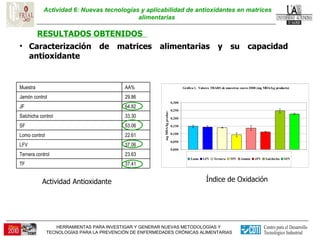 Actividad 6: Nuevas tecnologías y aplicabilidad de antioxidantes en matrices alimentarias  RESULTADOS OBTENIDOS  Caracterización de matrices alimentarias y su capacidad antioxidante  Actividad Antioxidante Índice de Oxidación 37.41 TF 23.63 Ternera control 37.06 LFV 22.61 Lomo control 53.06 SF 33.30 Salchicha control 64.82 JF 29.86 Jamón control AA% Muestra 