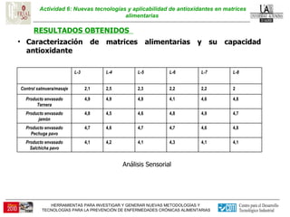 Actividad 6: Nuevas tecnologías y aplicabilidad de antioxidantes en matrices alimentarias  RESULTADOS OBTENIDOS  Caracterización de matrices alimentarias y su capacidad antioxidante  Análisis Sensorial  4,1 4,1 4,3 4,1 4,2 4,1 Producto envasado Salchicha pavo 4,8 4,6 4,7 4,7 4,6 4,7 Producto envasado Pechuga pavo 4,7 4,9 4,8 4,6 4,5 4,8 Producto envasado jamón 4,8 4,6 4,1 4,9 4,9 4,9 Producto envasado Ternera 2 2,2 2,2 2,3 2,5 2,1 Control salmuera/masaje L-8 L-7 L-6 L-5 L-4 L-3 