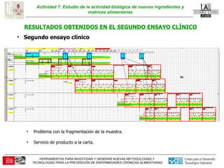 Actividad 7: Estudio de la actividad biológica de nuevos ingredientes y matrices alimentarias RESULTADOS OBTENIDOS EN EL SEGUNDO ENSAYO CLÍNICO Segundo ensayo clínico Problema con la fragmentación de la muestra.  Servicio de producto a la carta.  