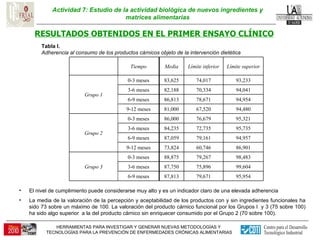 Actividad 7: Estudio de la actividad biológica de nuevos ingredientes y matrices alimentarias RESULTADOS OBTENIDOS EN EL PRIMER ENSAYO CLÍNICO El nivel de cumplimiento puede considerarse muy alto y es un indicador claro de una elevada adherencia La media de la valoración de la percepción y aceptabilidad de los productos con y sin ingredientes funcionales ha sido 73 sobre un máximo de 100. La valoración del producto cárnico funcional por los Grupos l  y 3 (75 sobre 100) ha sido algo superior  a la del producto cárnico sin enriquecer consumido por el Grupo 2 (70 sobre 100). Tabla I. Adherencia al consumo de los productos cárnicos objeto de la intervención dietética 95,954 79,671 87,813 6-9 meses 99,604 75,896 87,750 3-6 meses 98,483 79,267 88,875 0-3 meses Grupo 3 86,901 60,746 73,824 9-12 meses 94,957 79,161 87,059 6-9 meses 95,735 72,735 84,235 3-6 meses 95,321 76,679 86,000 0-3 meses Grupo 2 94,480 67,520 81,000 9-12 meses 94,954 78,671 86,813 6-9 meses 94,041 70,334 82,188 3-6 meses 93,233 74,017 83,625 0-3 meses Grupo 1 Límite superior Límite inferior Media Tiempo 