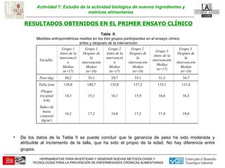 Actividad 7: Estudio de la actividad biológica de nuevos ingredientes y matrices alimentarias RESULTADOS OBTENIDOS EN EL PRIMER ENSAYO CLÍNICO De los datos de la Tabla II se puede concluir que la ganancia de peso ha sido moderada y atribuible al incremento de la talla, que ha sido el propio de la edad. No hay diferencia entre grupos.   Tabla  II. Medidas antropométricas medias en los tres grupos participantes en el ensayo clínico, antes y después de la intervención. 18,0 17,4 17,3 16,8 17,2 16,2 Índice de masa corporal (kg/m 2 ) 16,3 16,6 15,9 16,1 15,1 14,3 Pliegue tricipital (cm) 131,4 133,1 137,2 132,0 140,7 134,8 Talla (cm) 34,7 31,3 33,1 29,7 35,1 30,2 Peso (kg) Grupo 3  Después de la intervención Medias (n=16) Grupo 3 Antes de la intervención Medias (n=17) Grupo 2  Después de la intervención Medias (n=16) Grupo 2 Antes de la intervención Medias (n=17) Grupo 1 Después de la intervención Medias (n=16) Grupo 1 Antes de la intervención Medias (n=17) Variable 