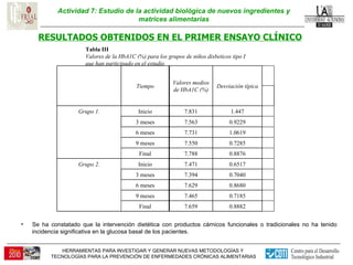 Actividad 7: Estudio de la actividad biológica de nuevos ingredientes y matrices alimentarias RESULTADOS OBTENIDOS EN EL PRIMER ENSAYO CLÍNICO Se ha constatado que la intervención dietética con productos cárnicos funcionales o tradicionales no ha tenido incidencia significativa en la glucosa basal de los pacientes. Tabla III Valores de la HbA1C (%) para los grupos de niños disbeticos tipo I  que han participado en el estudio   0.8882 7.659 Final   0.7185 7.465 9 meses   0.8680 7.629 6 meses   0.7040 7.394 3 meses   0.6517 7.471 Inicio Grupo 2.   0.8876 7.788 Final   0.7285 7.550 9 meses   1.0619 7.731 6 meses   0.9229 7.563 3 meses   1.447 7.831 Inicio Grupo 1. Desviación típica Valores medios de HbA1C (%) Tiempo 