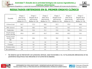 Actividad 7: Estudio de la actividad biológica de nuevos ingredientes y matrices alimentarias RESULTADOS OBTENIDOS EN EL PRIMER ENSAYO CLÍNICO Se observa que la intervención con productos cárnicos, sean funcionales o no, no ha producido alteraciones en los parámetros bioquímicos mas relevantes en el control de la diabetes.  Tabla IV. Parámetros bioquímicos y control de la presión arterial por grupos, antes y después de la intervención dietética. 4,1 4,3 5,3 4,1 3,9 3,9 Microalbuminuria 7,2 7,2 6,9 6,9 6,7 6,8 Proteinas totales 0,6 0,6 0,6 0,6 0,6 0,6 Creatinina 3,7 3,7 2,9 2,8 3,1 3,3 Urea 61,3 58,1 58,0 57,0 60,6 61,6 Presión arterial diastólica (mm Hg) 110,1 102,5 105,8 101,7 105,7 105,9 Presión arterial sistólica (mm Hg) 55,4 56,2 51,8 51,1 52,4 48,8 Triglicéridos 65,5 64,3 67,1 66,0 60,4 60,1 HDL colesterol 186,6 179,3 187,7 180,1 173,3 163,7 Colesterol total Grupo 3 Después de la intervención Medias (n=16) Grupo 3 Antes de la intervención Medias (n=17) Grupo 2 Después de la intervención Medias (n=16) Grupo 2 Antes de la intervención Medias (n=17) Grupo 1 Después de la intervención Medias (n=16) Grupo 1 Antes de la intervención Medias (n=17) Variable 