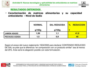 Actividad 6: Nuevas tecnologías y aplicabilidad de antioxidantes en matrices alimentarias  RESULTADOS OBTENIDOS  Caracterización de matrices alimentarias y su capacidad antioxidante  - Nivel de Sodio  Según el anexo del nuevo reglamento 1924/2006 para declarar CONTENIDO REDUCIDO DE SAL se pide que la diferencia “en comparación con un producto similar” sea al menos del 25%. Esta sería la alegación posible con esta formulación. 40 0,9 1,5 PECHUGA ASADA 41,8 1,1 1,89 JAMON ASADO   g/100g g/100g %  REDUCCION SAL REDUCIDA NORMAL 