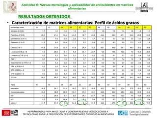 Actividad 6: Nuevas tecnologías y aplicabilidad de antioxidantes en matrices alimentarias  RESULTADOS OBTENIDOS  Caracterización de matrices alimentarias: Perfil de ácidos grasos  79,1 1,3 35,5 1,7 47,5 49,0 57,5 5,1 64,2 0,5 61,5 31,1 n-6/n-3 0,4 12,7 0,2 7,1 0,3 0,2 0,4 6,8 0,1 18,4 0,4 0,2 n-3 28,3 16,4 7,4 12,0 15,5 9,8 23,7 34,7 8,6 9,1 26,6 7,3 n-6 34,4 35,4 49,6 43,5 43,0 48,8 40,1 31,0 48,1 36,0 38,9 48,6 monoinsaturados 32,0 30,5 37,8 32,4 36,2 36,2 30,8 22,5 38,2 31,5 29,1 38,8 saturados 4D 4C 4B 4A 3D 3B 2D 2C 2B 2A 1D 1B Tabla                           95,0 95,0 95,0 95,0 95,0 95,0 95,0 95,0 95,0 95,0 95,0 95,0 TOTAL 0,0 4,4 0,0 2,5 0,0 0,0 0,0 2,4 0,0 6,3 0,0 0,0 DHA (C22:6) n-3 0,0 0,4 0,0 0,3 0,0 0,0 0,0 0,3 0,0 0,6 0,0 0,0 DPA (C22:5) n-3 0,0 7,5 0,0 4,1 0,0 0,0 0,0 3,8 0,0 10,9 0,0 0,0 EPA (C20:5) n-3 0,2 0,0 0,0 0,0 0,2 0,0 0,3 0,0 0,0 0,0 0,3 0,0 Estearidonico (C18:4) n-3 2,6 1,5 1,2 1,4 1,5 1,5 2,2 3,7 1,2 1,0 2,4 0,0 C20:1 0,2 0,4 0,2 0,3 0,1 0,2 0,2 0,3 0,1 0,6 0,2 0,2 Linolenico (C18:3) n-3 28,3 16,4 7,4 12,0 15,5 9,8 23,7 34,7 8,6 9,1 26,6 7,3 Linoleico (C18:2) n-6 28,9 30,2 44,3 39,1 36,8 43,1 33,2 25,4 43,4 32,5 31,9 44,8 Oleico (C18:1) 7,6 8,3 11,3 9,9 8,3 10,1 6,4 5,2 11,7 10,9 6,6 11,9 Estearico (C18:0) 2,9 3,7 4,0 2,9 4,7 4,1 4,7 1,9 3,5 2,5 4,6 3,8 palmitoleico (C16:1) 23,2 20,8 24,9 21,1 26,3 24,4 23,3 16,7 24,9 19,4 21,4 25,3 Palmítico (C16:0) 1,1 1,4 1,6 1,4 1,6 1,8 1,1 0,6 1,6 1,2 1,0 1,7 Mirístico (C14:0) 4D 4C 4B 4A 3D 3B 2D 2C 2B 2A 1D 1B porcentaje molar 