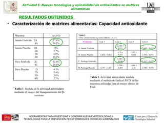 Actividad 6: Nuevas tecnologías y aplicabilidad de antioxidantes en matrices alimentarias  RESULTADOS OBTENIDOS  Caracterización de matrices alimentarias: Capacidad antioxidante  Tabla 2 . Actividad antioxidante medida mediante el método del radical ABTS de las muestras utilizadas para el ensayo clínico de Frial. Tabla 1 . Medida de la actividad antioxidante mediante el ensayo del blanqueamiento del   -caroteno   4.3% 5.4% 3.8% 2.7% Pavo Placebo  1D 2D 3D 4D 22.4% 20.8% Pavo Frialvida  2C 4C 8% 5.7% 6.8% 10.4% Jamón Placebo  1B 2B 3B 4B 27.6% 30.2% Jamón Frialvida  2A 4A AA (%) Muestras 1,940 ± 0,078 1,696 ± 0,56 1,798 ± 0,005 1,781 ± 0,45 D. Pechuga Placebo 2,167 ± 0,077   2,286 ± 0,046   C. Pechuga Frialvida  1,768 ± 0,071 1,597 ± 0,062 1,74 ± 0,043 1,824 ± 0,062 B. Jamón Placebo 2,009 ± 0,053   2,104 ± 0,051   A. Jamón Frialvida Lote 4 Lote 3 Lote 2 Lote 1 Productos Tabla 2. TEAC (mmol trolox/kg carne) (Media ± S.D.) 