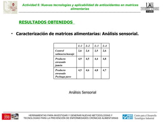 Actividad 6: Nuevas tecnologías y aplicabilidad de antioxidantes en matrices alimentarias  RESULTADOS OBTENIDOS  Caracterización de matrices alimentarias: Análisis sensorial.  Análisis Sensorial  4,7 4,8 4,6 4,5 Producto envasado Pechuga pavo 4,8 4,4 4,5 4,9 Producto envasado jamón 2,6 2,5 2,4 2,6 Control salmuera/masaje L-4 L-3 L-2 L-1   