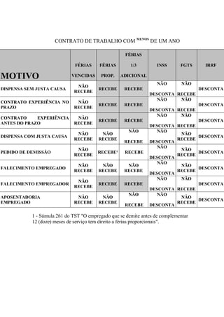 CONTRATO DE TRABALHO COM MENOS DE UM ANO

                                                    FÉRIAS

                              FÉRIAS     FÉRIAS        1/3         INSS      FGTS     IRRF

MOTIVO                      VENCIDAS     PROP.    ADICIONAL
                                                                   NÃO        NÃO
                              NÃO
DISPENSA SEM JUSTA CAUSA                RECEBE      RECEBE                          DESCONTA
                             RECEBE
                                                               DESCONTA RECEBE
                                                                  NÃO    NÃO
CONTRATO EXPERIÊNCIA NO       NÃO
                                        RECEBE      RECEBE                          DESCONTA
PRAZO                        RECEBE
                                                               DESCONTA RECEBE
                                                                  NÃO    NÃO
CONTRATO     EXPERIÊNCIA      NÃO
                                        RECEBE      RECEBE                          DESCONTA
ANTES DO PRAZO               RECEBE
                                                               DESCONTA RECEBE
                                                      NÃO         NÃO
                              NÃO        NÃO                             NÃO
DISPENSA COM JUSTA CAUSA                                                       DESCONTA
                             RECEBE     RECEBE                          RECEBE
                                                    RECEBE     DESCONTA
                                                                  NÃO
                              NÃO                                        NÃO
PEDIDO DE DEMISSÃO                      RECEBE¹     RECEBE                     DESCONTA
                             RECEBE                                     RECEBE
                                                               DESCONTA
                                                                  NÃO
                              NÃO        NÃO         NÃO                 NÃO
FALECIMENTO EMPREGADO                                                          DESCONTA
                             RECEBE     RECEBE      RECEBE              RECEBE
                                                               DESCONTA
                                                                  NÃO    NÃO
                              NÃO
FALECIMENTO EMPREGADOR                  RECEBE      RECEBE                     DESCONTA
                             RECEBE
                                                               DESCONTA RECEBE
                                                      NÃO         NÃO
APOSENTADORIA                 NÃO        NÃO                             NÃO
                                                                               DESCONTA
EMPREGADO                    RECEBE     RECEBE                          RECEBE
                                                    RECEBE     DESCONTA

           1 - Súmula 261 do TST "O empregado que se demite antes de complementar
           12 (doze) meses de serviço tem direito a férias proporcionais".
 