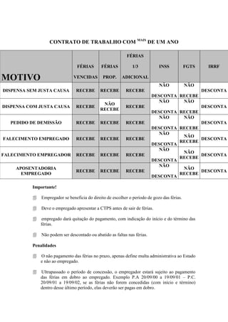 CONTRATO DE TRABALHO COM MAIS DE UM ANO

                                                            FÉRIAS

                                 FÉRIAS       FÉRIAS           1/3           INSS            FGTS     IRRF

MOTIVO                         VENCIDAS        PROP.     ADICIONAL
                                                                             NÃO             NÃO
DISPENSA SEM JUSTA CAUSA        RECEBE       RECEBE        RECEBE                                   DESCONTA
                                                                          DESCONTA RECEBE
                                                                             NÃO    NÃO
                                              NÃO
DISPENSA COM JUSTA CAUSA        RECEBE                     RECEBE                                   DESCONTA
                                             RECEBE
                                                                          DESCONTA RECEBE
                                                                             NÃO    NÃO
  PEDIDO DE DEMISSÃO            RECEBE       RECEBE        RECEBE                         DESCONTA
                                                                          DESCONTA RECEBE
                                                                             NÃO
                                                                                    NÃO
FALECIMENTO EMPREGADO           RECEBE       RECEBE        RECEBE                         DESCONTA
                                                                                   RECEBE
                                                                          DESCONTA
                                                                             NÃO
                                                                                    NÃO
FALECIMENTO EMPREGADOR          RECEBE       RECEBE        RECEBE                         DESCONTA
                                                                                   RECEBE
                                                                          DESCONTA
                                                                             NÃO
    APOSENTADORIA                                                                   NÃO
                                RECEBE       RECEBE        RECEBE                         DESCONTA
      EMPREGADO                                                                    RECEBE
                                                                          DESCONTA

          Importante!

             Empregador se beneficia do direito de escolher o período de gozo das férias.

             Deve o empregado apresentar a CTPS antes de sair de férias.

             empregado dará quitação do pagamento, com indicação do início e do término das
              férias.

             Não podem ser descontado ou abatido as faltas nas férias.

          Penalidades

             O não pagamento das férias no prazo, apenas define multa administrativa ao Estado
              e não ao empregado.

             Ultrapassado o período de concessão, o empregador estará sujeito ao pagamento
              das férias em dobro ao empregado. Exemplo P.A 20/09/00 a 19/09/01 – P.C.
              20/09/01 a 19/09/02, se as férias não forem concedidas (com início e término)
              dentro desse último período, elas deverão ser pagas em dobro.
 