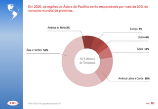 Em 2020, as regiões da Ásia e do Pacífico serão responsáveis por mais de 50% do
 consumo mundial de proteínas.




                         América do Norte 8%                            Europa 7%

                                                                              Outros 4%



Ásia e Pacífico 56%                                                           África 17%


                                               50,9 Milhões
                                               de Toneladas



                                                              América Latina e Caribe 18%




 Fonte: OECD-FAO Agricultural Outlook 2011                                            PÁG.   10
 
