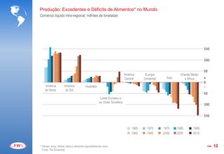 Produção: Excedentes e Déficits de Alimentos* no Mundo
Comércio líquido intra-regional, milhões de toneladas




                                                                              América      Europa                Oriente Médio
                                                                              Central     Ocidental     Ásia        e África

     América           América              Austrália
     do Norte          do Sul

                                                          Leste Europeu e
                                                         ex União Soviética




                                                                                   1965     1970      1975     1980       1985
                                                                                   1990     1995      2000     2005       2010


* Cereais, arroz, farelos, óleos e alimentos equivalentes de carne.                                                              PÁG.   12
  Fonte: The Economist
 