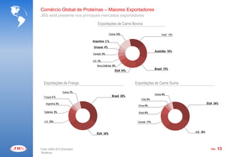 Comércio Global de Proteínas – Maiores Exportadores
JBS está presente nos principais mercados exportadores

                                   Exportações de Carne Bovina

                                            Outros 13%                           Índia* 18%

                               Argentina 3 %

                               Uruguai 4%
                                                                           Austrália 16%
                               Canadá 5%

                               U.E 5%
                                  Nova Zelândia 6%
                                                                           Brasil 15%
                                                 EUA 14%



  Exportações de Frango                                     Exportações de Carne Suína

                   Outros 7%
                                                                           Outros 4%
  Turquia 3 %                                  Brasil 36%
                                                                Chile 2%
    Argentina 3%                                                                                         EUA 34%
                                                             China 4%

  Tailândia 5%                                                Brasil 9%


   U.E 12%                                                   Canadá 17%


                                                                                              U.E. 30%
                                  EUA 34%




Fonte: USDA 2012 (Estimado)                                                                                PÁG.   13
*Bubalinos
 