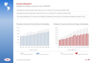 Cenário Brasileiro
Projeções de produção e consumo de carne 2000/2020

A produção de carne bovina deve crescer 2,8% ao ano e o consumo 2,2% no período de 2000 a 2020.

A produção de carne de frango deve crescer 5,0% ao ano e o consumo 3,7% no período de 2000 a 2020.

Tais valores representam um consumo de 9,4 milhões de toneladas de carne bovina e 10,6 milhões de toneladas de frango em 2020.




Produção e Consumo de Carne Bovina (mil toneladas)                               Produção e Consumo de Carne de Frango (mil toneladas)

12.000                                                                             16.000

                                                                                   14.000
10.000
                                                                                   12.000
 8.000
                                                                                   10.000

 6.000                                                                              8.000

                                                                                    6.000
 4.000
                                                                                    4.000
 2.000
                                                                                    2.000

    0                                                                                  0
         2000   2002   2004   2006   2008   2010 2012E 2014E 2016E 2018E 2020E              2000   2002   2004   2006   2008   2010 2012E 2014E 2016E 2018E 2020E

                                 Produção    Consumo                                                                Produção        Consumo



                 Produção de Carne Bovina              Consumo de Carne Bovina                        Produção de Carne de Frango             Consumo de Carne de Frango




Fonte: USDA e Projeções MAPA                                                                                                                                    PÁG.   14
 
