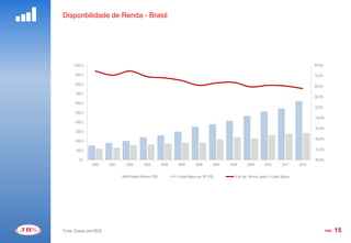Disponbilidade de Renda - Brasil




     1.000,0                                                                                                                                  90,0%

       900,0                                                                                                                                  70,0%

       800,0
                                                                                                                                              50,0%
       700,0
                                                                                                                                              30,0%
       600,0
                                                                                                                                              10,0%
       500,0
                                                                                                                                              -10,0%
       400,0
                                                                                                                                              -30,0%
       300,0
                                                                                                                                              -50,0%
       200,0

       100,0                                                                                                                                  -70,0%

         0,0                                                                                                                                  -90,0%
                2000     2001   2002       2003         2004   2005       2006       2007   2008       2009        2010        2011    2012


                                  Salário Minimo (R$)          Cesta Básica em SP (R$)        % do Sal. Mínimo gasto c/ Cesta Básica




Fonte: Dieese and IBGE                                                                                                                                 PÁG.   15
 