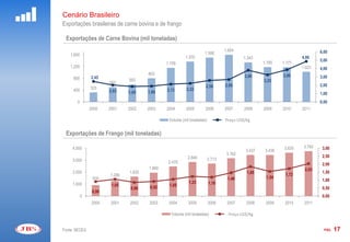 Cenário Brasileiro
Exportações brasileiras de carne bovina e de frango

 Exportações de Carne Bovina (mil toneladas)
                                                                                  1.604                                         6,00
    1.600                                                            1.506
                                                          1.370                             1.343                      4,86
                                                                                                                                5,00
                                                1.159                                                1.185    1.177
    1.200                                                                                                              1.023    4,00
                                        803                                                                   3,86
                2,45                                                                        3,80                                3,00
     800                        593
                        503                                                                          3,25
                                                                      2,58         2,69                                         2,00
     400        323                             2,13       2,22
                        2,02    1,85    1,89                                                                                    1,00
       0                                                                                                                        0,00
                2000    2001    2002    2003    2004      2005        2006         2007     2008     2009     2010     2011

                                                 Volume (mil toneladas)           Preço (kg)
                                                                                   Preço US$/Kg


 Exportações de Frango (mil toneladas)

     4.000                                                                                                     3.630    3.750    3,00
                                                                                             3.437    3.438
                                                                                   3.162
                                                           2.846                                                                 2,50
     3.000                                                                2.713
                                                 2.470                                                                           2,00
                                        1.960                                                                           2,03
     2.000                      1.625                                                        1,85                                1,50
                        1.266                                                                                  1,72
                 916                                                                1,46              1,54
                                                            1,23                                                                 1,00
     1.000               1,05                    1,05                     1,18
                                 0,86    0,92                                                                                    0,50
                 0,90
            0                                                                                                                    0,00
                 2000    2001    2002    2003    2004       2005          2006      2007     2008     2009     2010     2011

                                                  Volume (mil toneladas)           Preço (kg)
                                                                                     Preço US$/Kg


Fonte: SECEX                                                                                                                      PÁG.   17
 