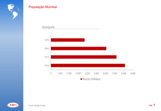População Mundial




                Demografia



                  1970



                  2000



                  2015



                  2030


                         0   1.000   2.000   3.000    4.000   5.000    6.000   7.000   8.000   9.000

                                                     Mundo (milhões)




Fonte: Nações Unidas                                                                                   PÁG.   7
 