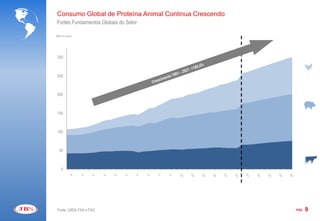 Consumo Global de Proteína Animal Continua Crescendo
Fortes Fundamentos Globais do Setor

(MT in mm)




300



250



200



150



100



  50



   0




Fonte: USDA FAS e FAO                                  PÁG.   9
 
