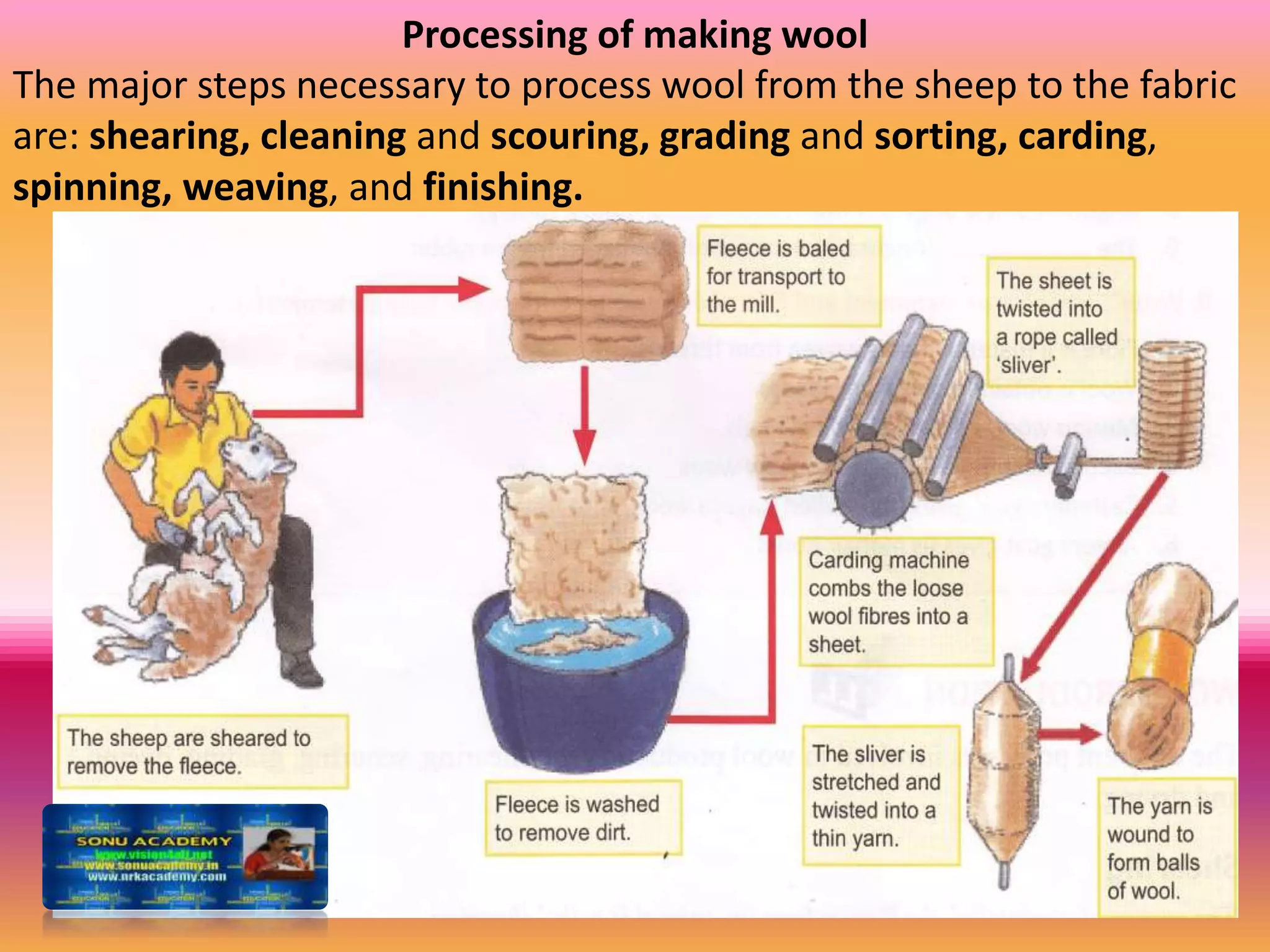 FIBRE TO FABRIC CLASS VI | PPTX
