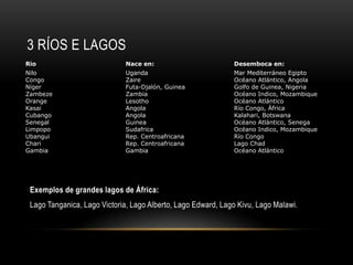 3 RÍOS E LAGOS
Rio                          Nace en:                         Desemboca en:
Nilo                         Uganda                           Mar Mediterráneo Egipto
Congo                        Zaire                            Océano Atlántico, Angola
Níger                        Futa-Djalón, Guinea              Golfo de Guinea, Nigeria
Zambeze                      Zambia                           Océano Indico, Mozambique
Orange                       Lesotho                          Océano Atlántico
Kasai                        Angola                           Río Congo, Áڰ
Cubango                      Angola                           Kalahari, Botswana
Senegal                      Guinea                           Océano Atlántico, Senega
Limpopo                      Sudafrica                        Océano Indico, Mozambique
Ubangui                      Rep. Centroafricana              Río Congo
Chari                        Rep. Centroafricana              Lago Chad
Gambia                       Gambia                           Océano Atlántico




 Exemplos de grandes lagos de Áڰ:
 Lago Tanganica, Lago Victoria, Lago Alberto, Lago Edward, Lago Kivu, Lago Malawi.
 