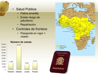 Salud Pública:Fiebre amarillaExiste riesgo de paludismoRepatriaciónControles de frontera:Pasaporte en vigor + visado