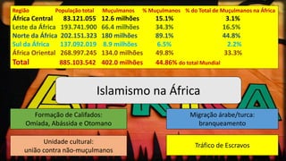 Região População total Muçulmanos % Muçulmanos % do Total de Muçulmanos na África
África Central 83.121.055 12.6 milhões 15.1% 3.1%
Leste da África 193.741.900 66.4 milhões 34.3% 16.5%
Norte da África 202.151.323 180 milhões 89.1% 44.8%
Sul da África 137.092.019 8.9 milhões 6.5% 2.2%
África Oriental 268.997.245 134.0 milhões 49.8% 33.3%
Total 885.103.542 402.0 milhões 44.86% do total Mundial
Islamismo na África
Formação de Califados:
Omíada, Abássida e Otomano
Tráfico de Escravos
Unidade cultural:
união contra não-muçulmanos
Migração árabe/turca:
branqueamento
 