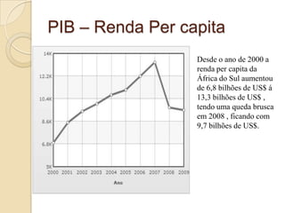 PIB – Renda Per capitaDesde o ano de 2000 a renda per capita daÁfrica do Sulaumentou de 6,8 bilhões de US$ á 13,3 bilhões de US$ , tendoumaquedabruscaem 2008 , ficando com 9,7 bilhões de US$.