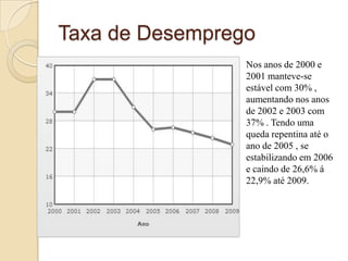 Taxa de DesempregoNosanos de 2000 e 2001 manteve-se estável com 30% , aumentandonosanos de 2002 e 2003 com 37% . Tendoumaquedarepentinaaté o ano de 2005 , se estabilizandoem 2006  e caindo de 26,6% á 22,9% até 2009.